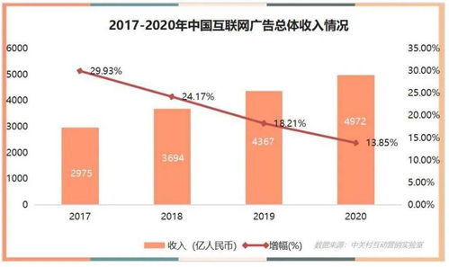 2020中國互聯(lián)網(wǎng)廣告數(shù)據(jù)報(bào)告正式發(fā)布 行業(yè)變局下的增長與轉(zhuǎn)型